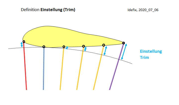 Klicke auf die Grafik fÃÂÃÂÃÂÃÂ¼r eine vergrÃÂÃÂÃÂÃÂ¶ÃÂÃÂÃÂÃÂerte Ansicht  Name: IdefixOTS_EinstellungTrim.png Ansichten: 102 GrÃÂÃÂÃÂÃÂ¶ÃÂÃÂÃÂÃÂe: 26,5 KB ID: 894748