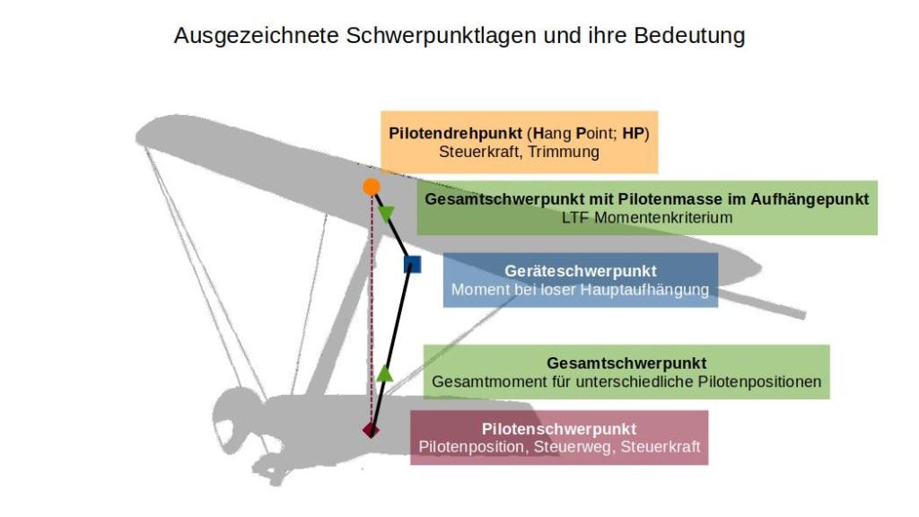 Klicke auf die Grafik für eine vergrößerte Ansicht  Name: Schwerpunktlagen.jpg Ansichten: 0 Größe: 48,2 KB ID: 925142