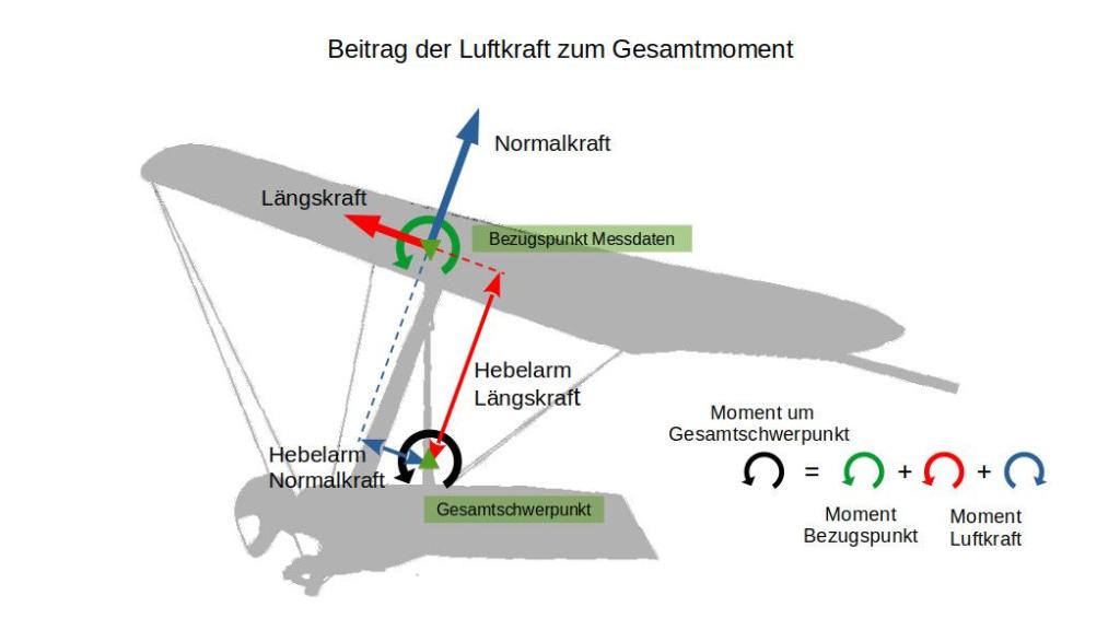 Klicke auf die Grafik für eine vergrößerte Ansicht  Name: ZusammensetzungMoment.jpg Ansichten: 0 Größe: 39,5 KB ID: 925180